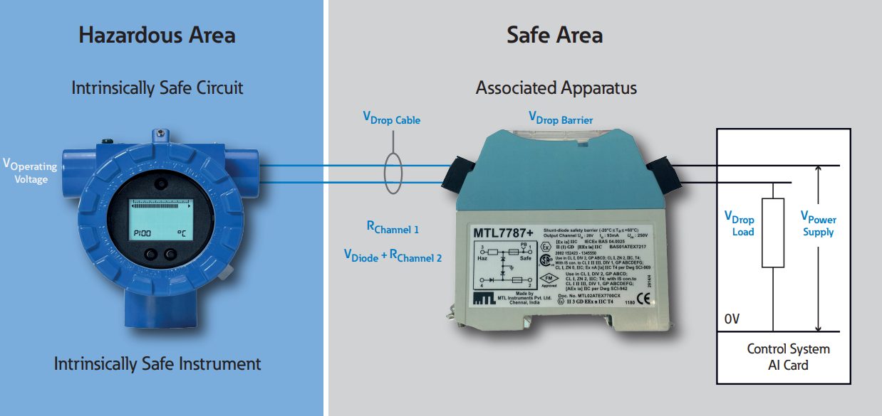 Intrinsic safety design guide